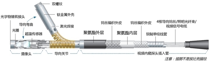 如何正確使用工業(yè)內窺鏡探頭