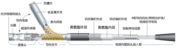 韋林MViQ工業(yè)視頻內(nèi)窺鏡的探頭結構示意圖