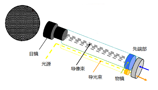 不同類(lèi)型工業(yè)內(nèi)窺鏡的性能比較