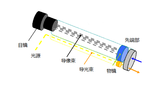 工業(yè)光纖內(nèi)窺鏡的組成示意圖